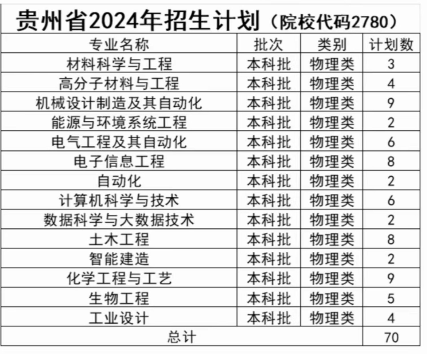 浙江大学宁波理工学院2024年贵州招生计划