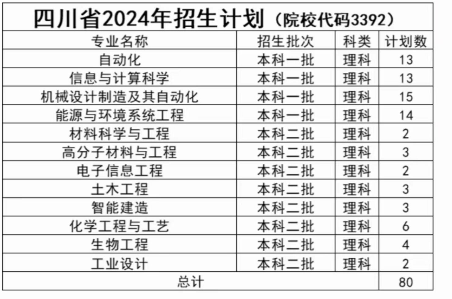 浙江大学宁波理工学院2024年四川招生计划