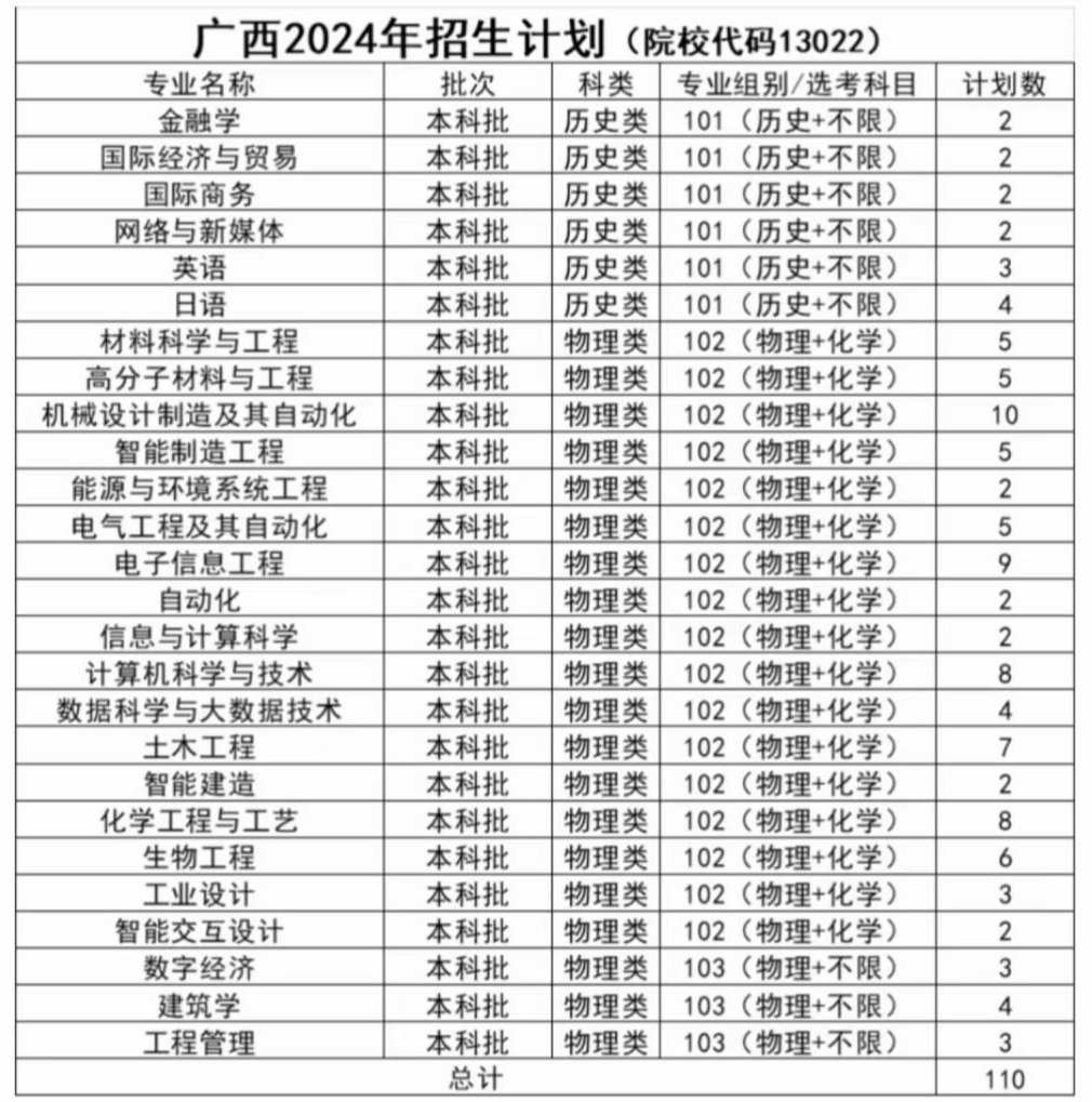浙江大学宁波理工学院2024年广西招生计划